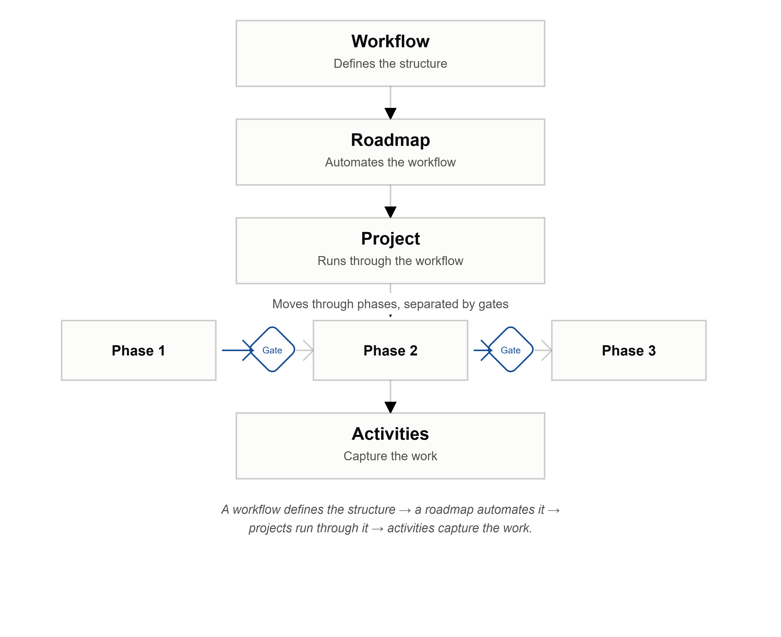 diagram showing Workflow → Phases → Roadmap → Activities → Projects