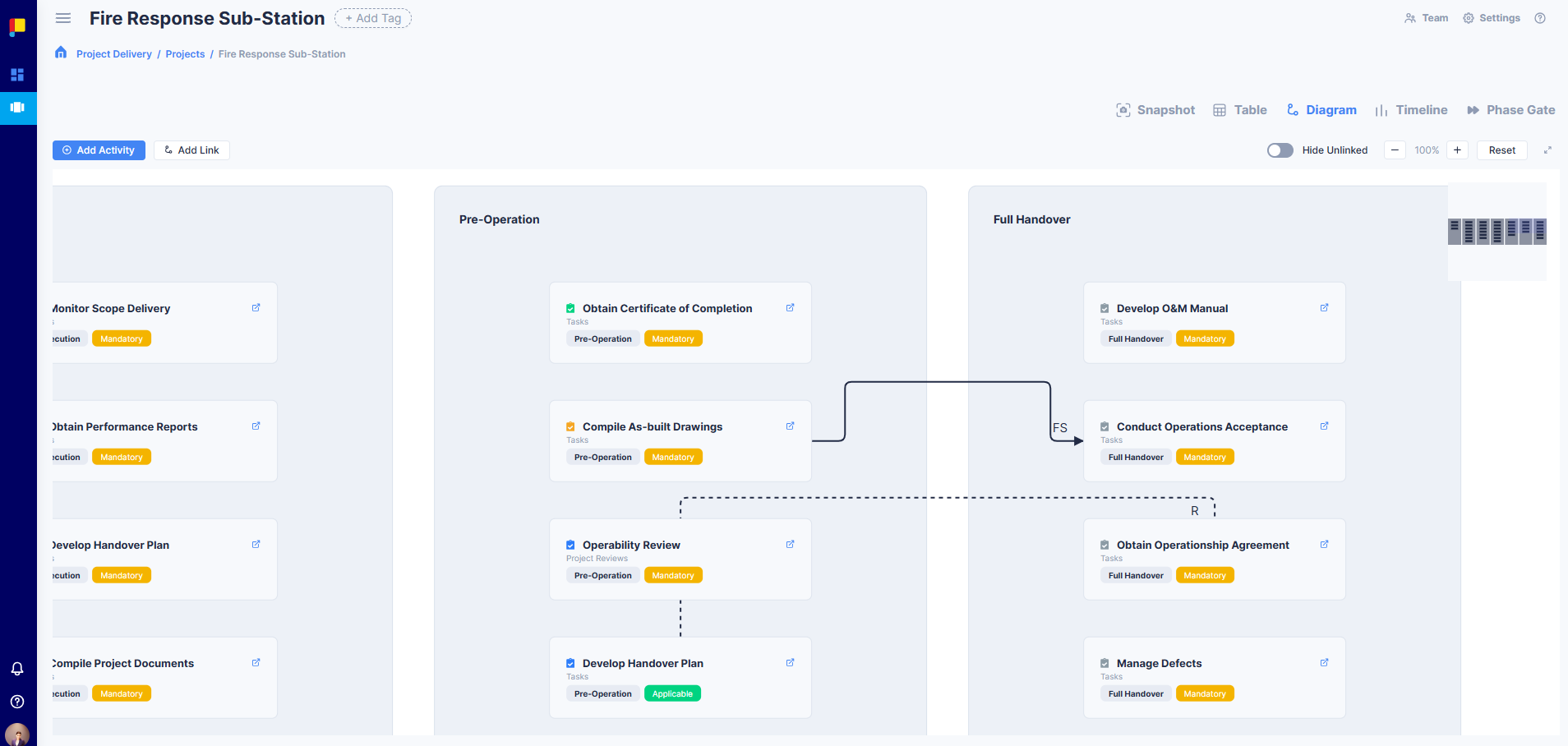 Diagram View showing workflow phases and activity relationships