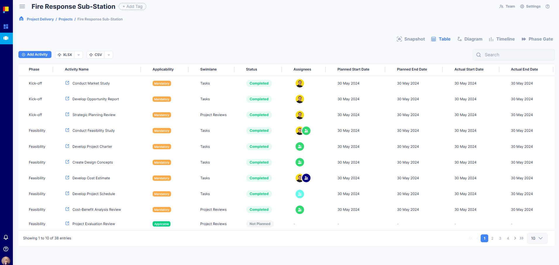 Table View showing columns for phases, activities, and dates