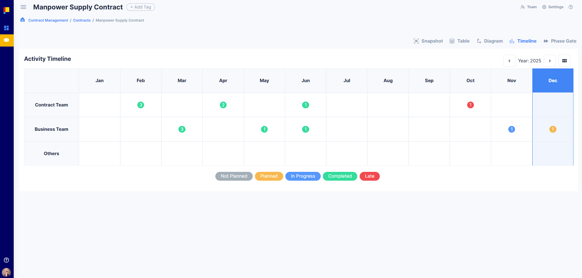 Timeline View showing activities plotted across a timeline